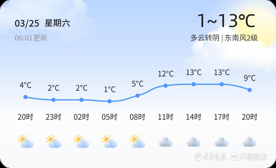 【滨州天气】3月25日，温度1℃~13℃，多云转阴