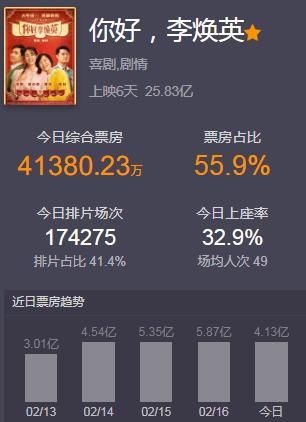 中国电影:影视龙头营收快速回升,参与出品贺岁片累计票房63亿