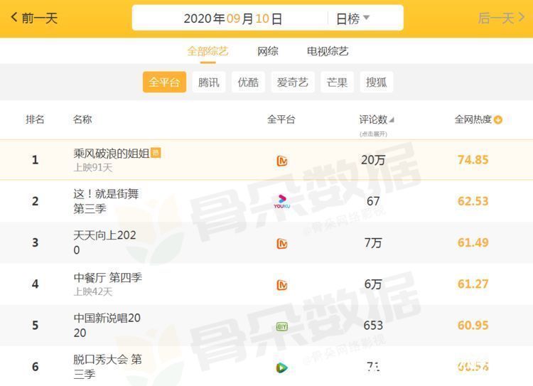 全網(wǎng)綜藝熱度排名:《中餐廳》第4,《天天向上》第3,榜首厲害了
