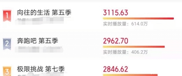 向往5|当下三大综艺:《向往5》荣登榜首,《极挑》播放量反超《跑男》