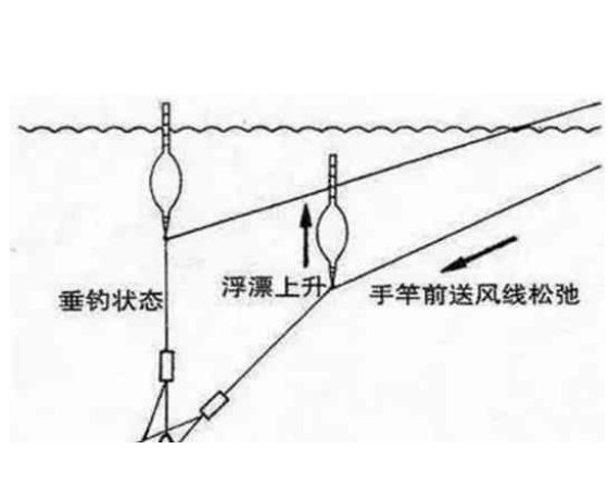 钓鱼压水线，注意这3点才能提高上鱼率