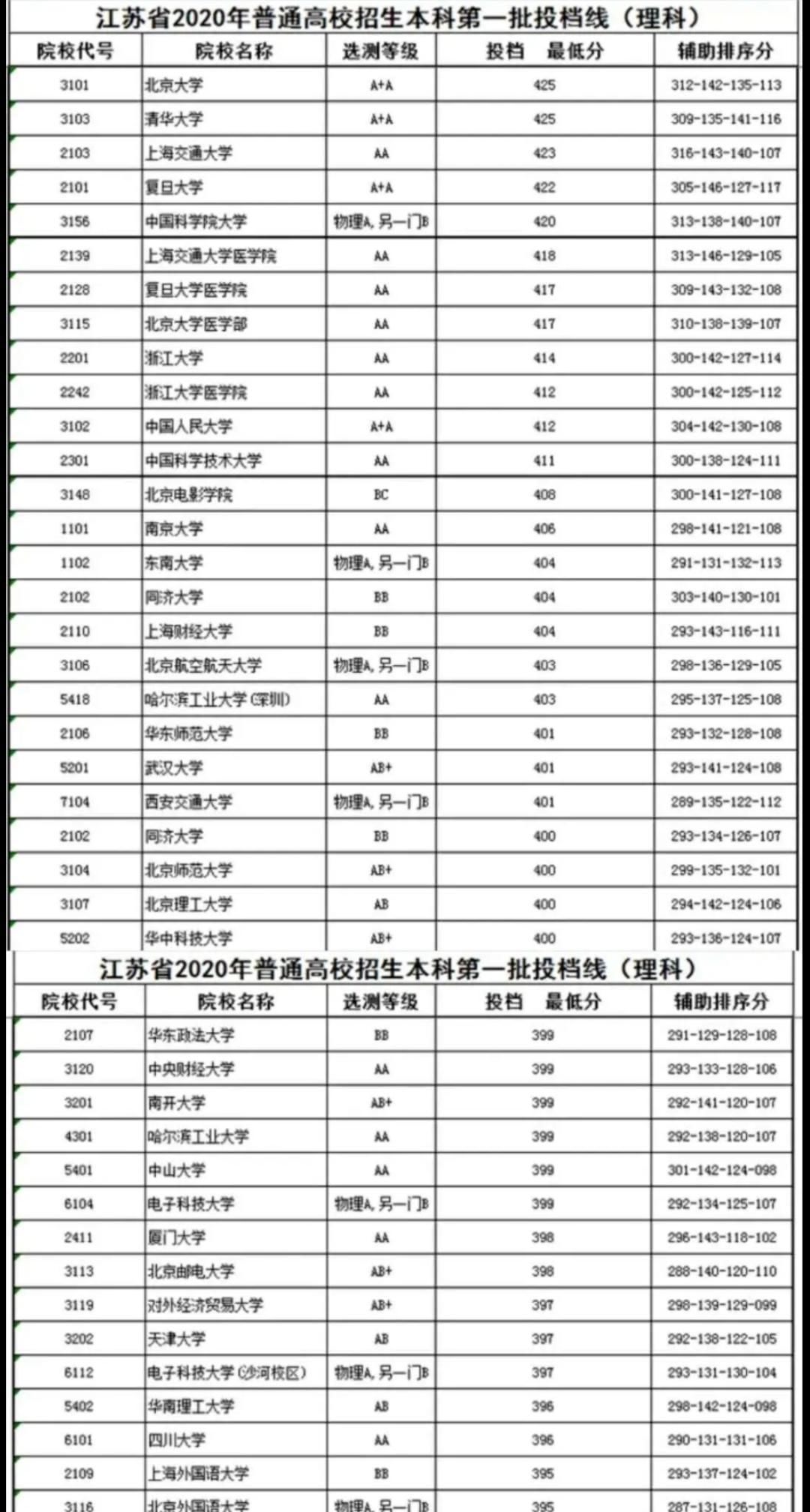 高考一本投档线出炉, 最受欢迎的是这类高校, 预示行业的发展趋势