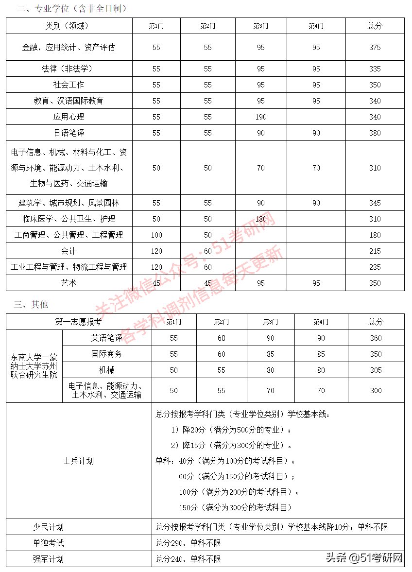 24所院校复试线已经公布！快看你过线了吗？来看复试调剂时间表