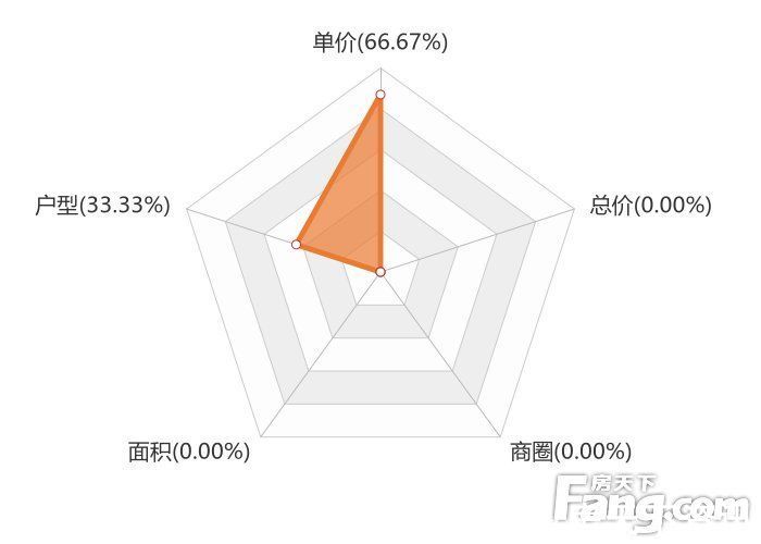 名仕|2月丰县新房用户关注度大数据报告