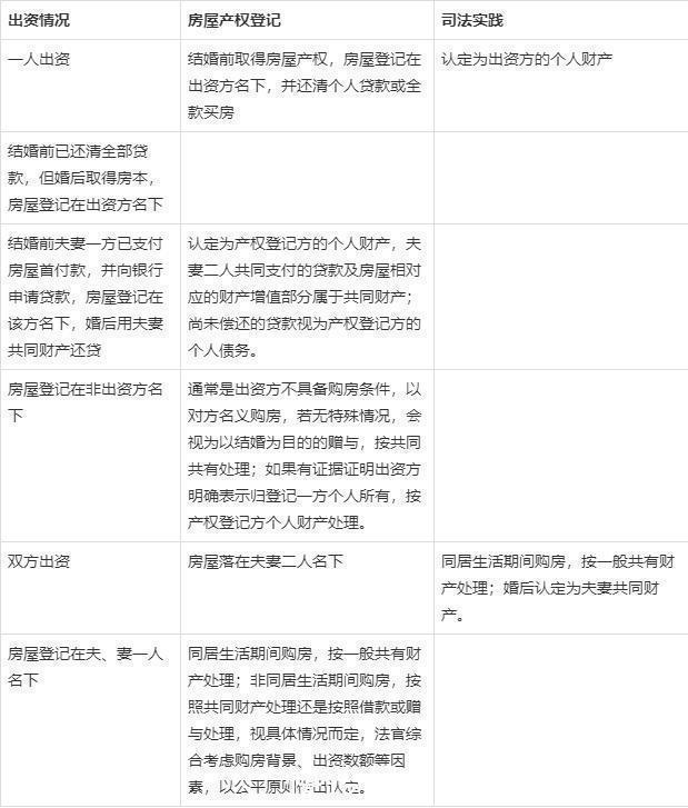 父母|最高法婚前买房、婚后买房、父母出资买房房产归属一览表