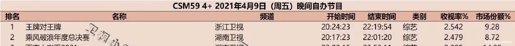 收视率第一,《王牌》收官战,成了贾玲和沈腾咖位深浅的试水池