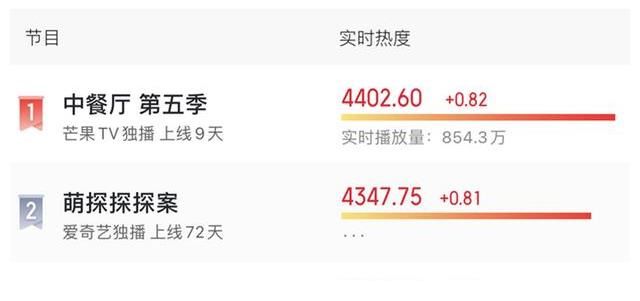 中餐厅5|上线9天热度登顶,2期播放量破1.3亿!这档新综艺真不简单