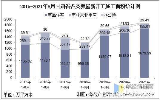 新金融|2021年1-8月甘肃省房地产投资、施工面积及销售情况统计分析