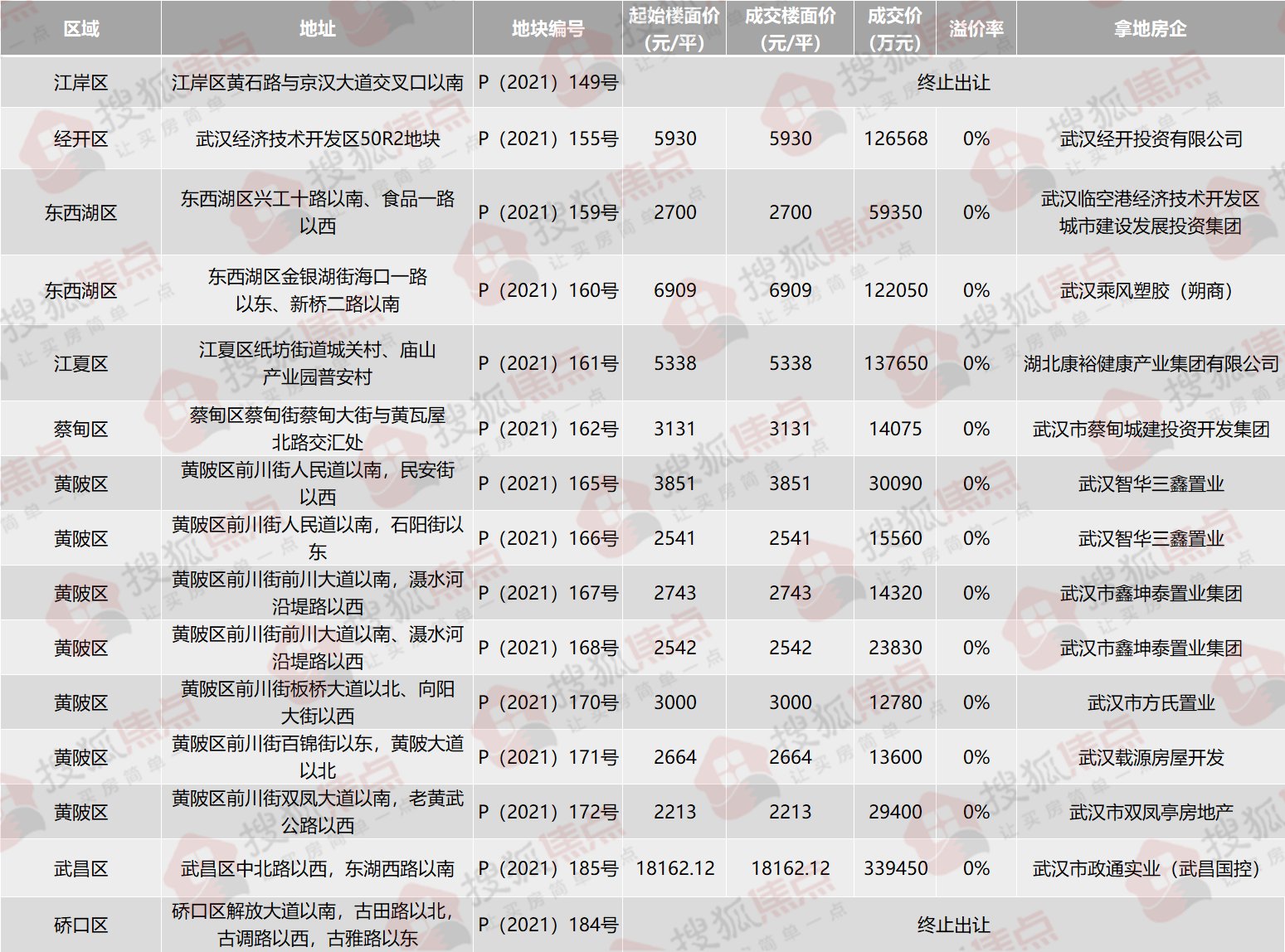 成交价|2021年武汉土拍最全数据!揭秘1638亿背后的楼市巨变