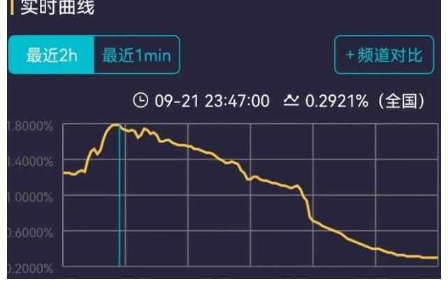 收視率|中秋晚會收視率大比拼！湖南衛視被央視全面碾壓