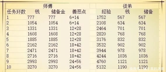 善恶点|梦幻西游：师徒任务养号注意事项，坚持半年满修逆袭！