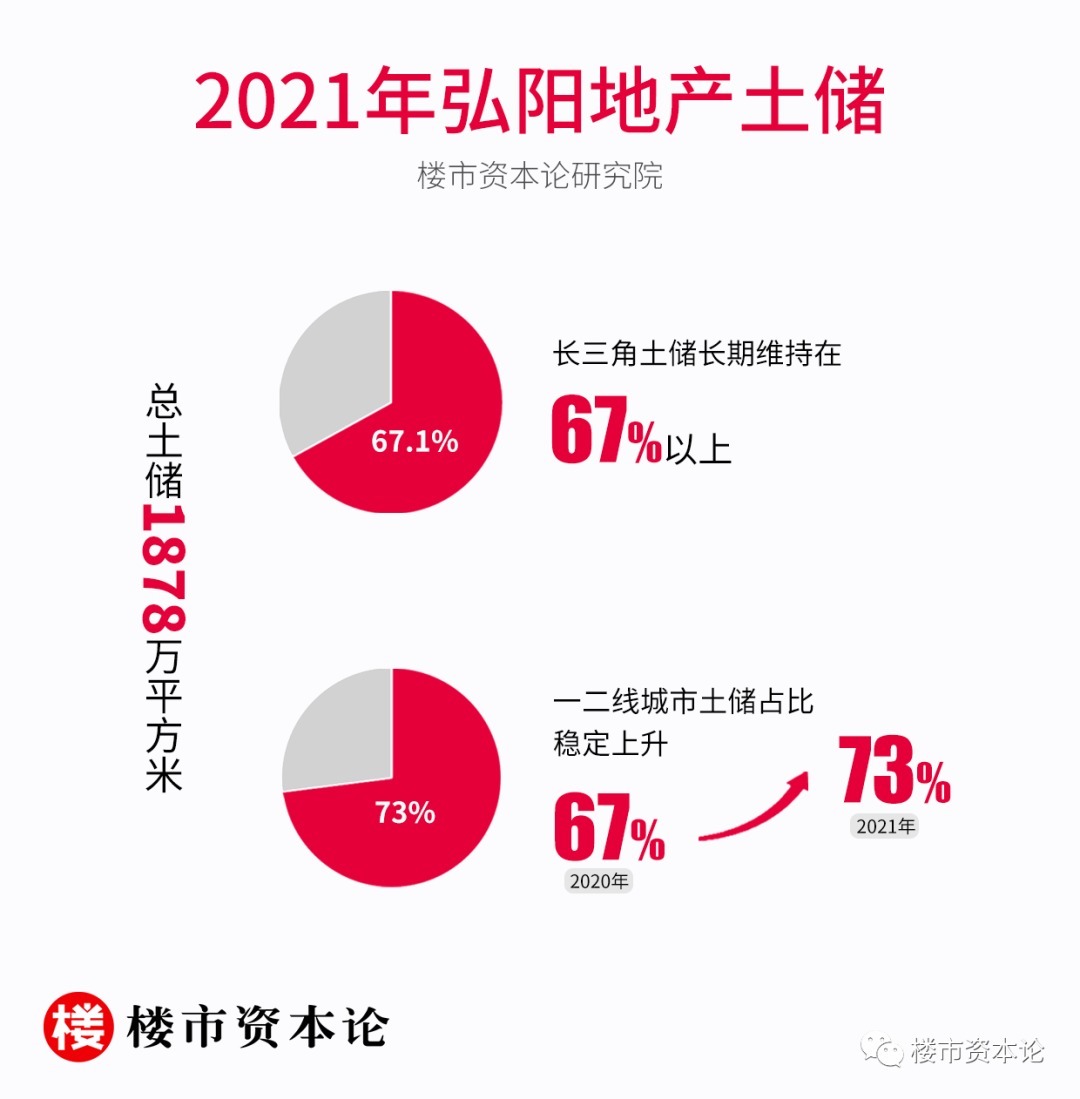 弘阳|弘阳地产三线绿档信号足:营收大涨32%,一二线土储超7成