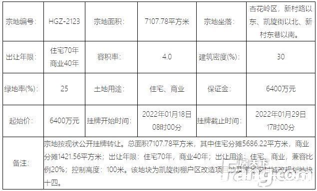 用途|12月太原21宗地成交43亿！1月6宗地待摘牌总起价4.6亿