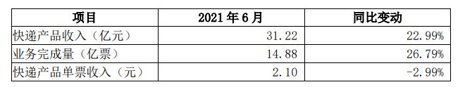 收入|圆通速递：6 月快递产品收入 31.22 亿元，单票收入 2.1 元