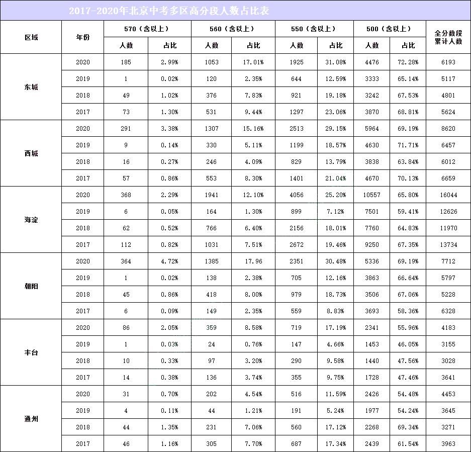 中考|2020中考各区高分段人数占比分析，你在哪个阶段？