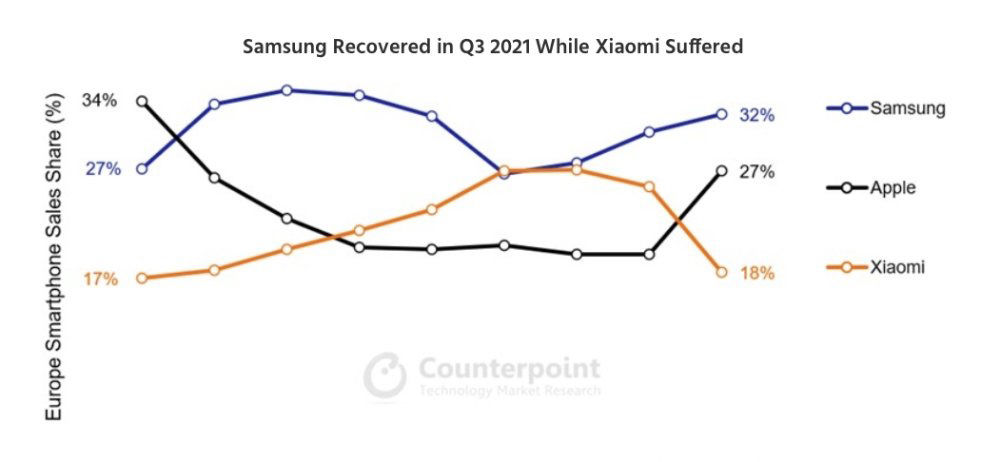 iPhone|Counterpoint：9 月欧洲苹果 iPhone 销量超过小米重返第二