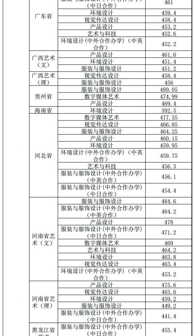 中南大学|你分数够吗？双一流院校艺术类专业文化录取线汇总！