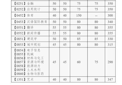 34所自主划线学校2020年复试线汇总（上）