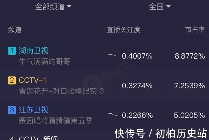 陈立农|《哥哥》开播了,拿下收视冠军,天涯四美中的两个同框了