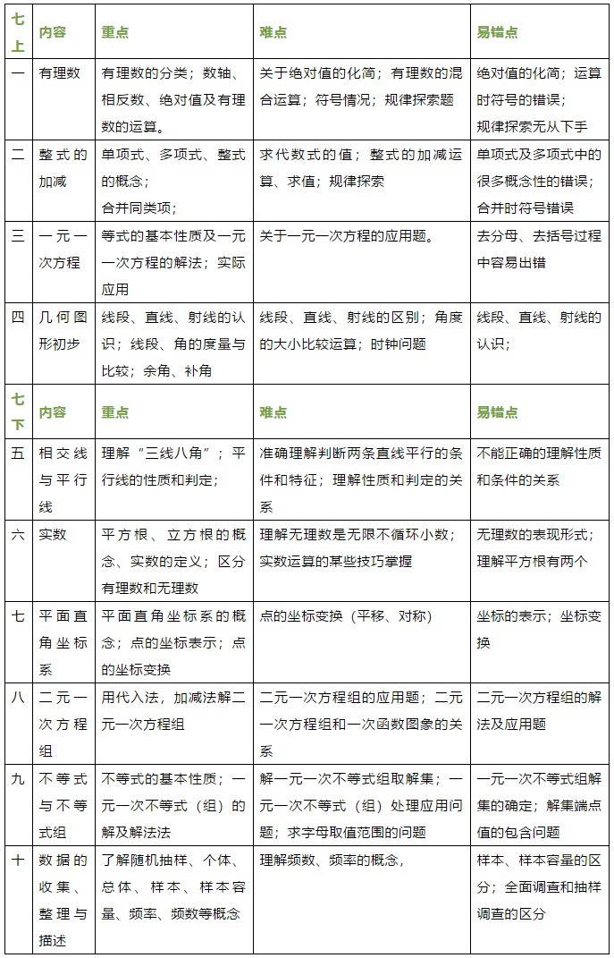 一表解读初一初二初三数学重难点及易错点