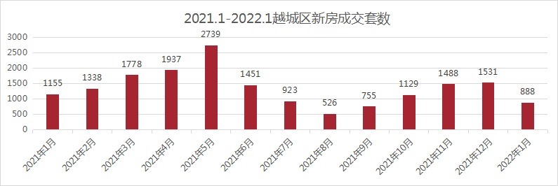 板块|1月房价创新高!越城区均价超28700元/㎡!丨1月房价地图