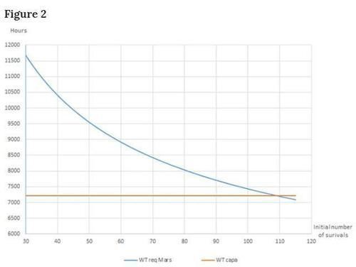 在火星建立家园需要多少人科学家新理论出乎意料只需110人