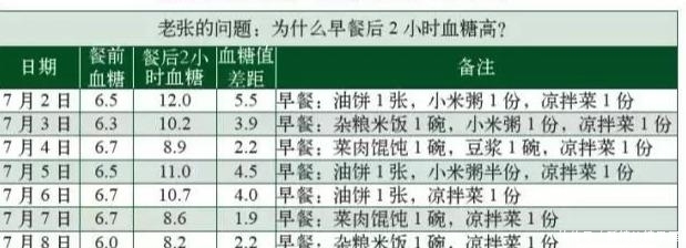 平均血糖|糖尿病友血糖测得好并发症不来找,糖化和血糖哪个更重要?