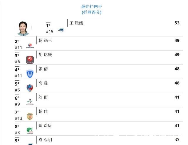 袁心玥|排超拦网总得分榜王媛媛断层第一,袁心玥第九,她意外排在了第二