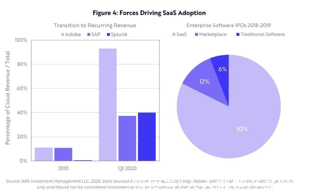 公司|ARK Invest：SaaS 将迎来下一个黄金十年？