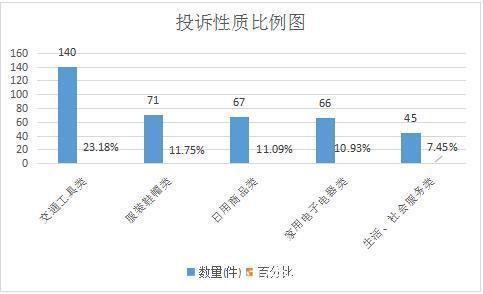 崔女士|天津市消费者协会上半年受理投诉604件,家用电子电器质量问题多