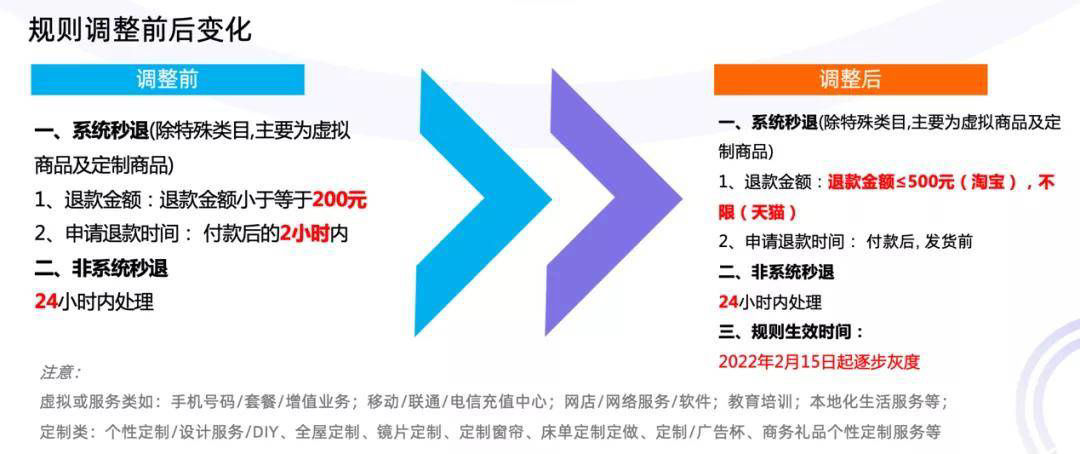 erp|“未发货仅退款”规则升级！淘宝 500 元以内订单可自动秒退