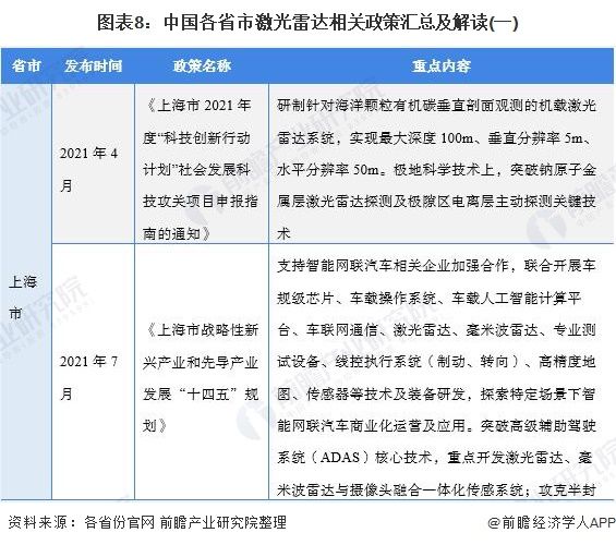 汽车电子|重磅！一文带你了解2021年全国及各省市激光雷达行业政策汇总、解读及发展目标