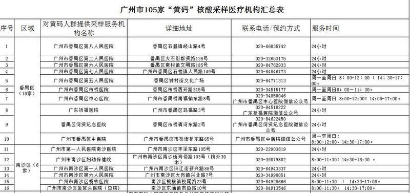 医疗机构|“黄码”了？广州105家医疗机构可验核酸，清单在此→