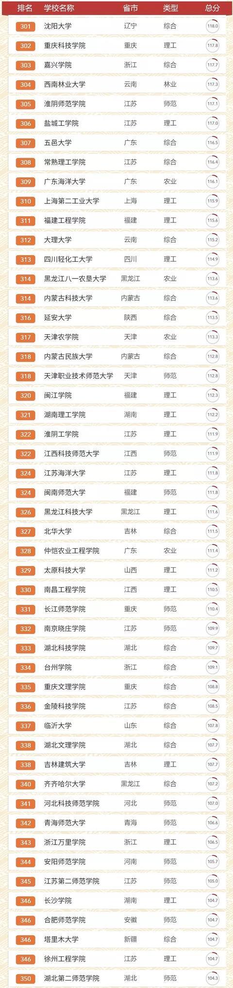 2020中国大学567强名单：你的学校排名多少？考生可收藏