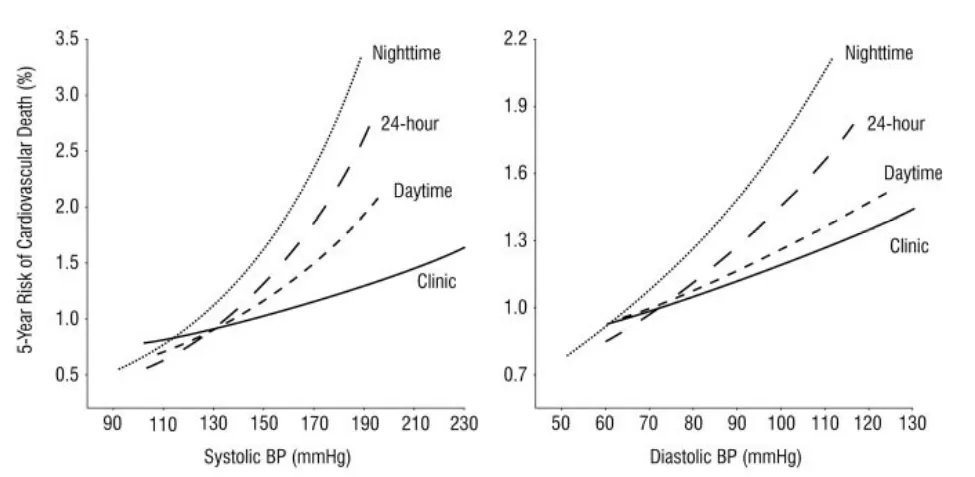 血压升高|夜间血压升高，心血管死亡风险增大！你的血压是正常的“杓型”吗