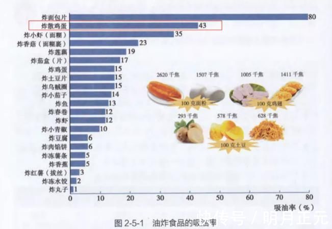 中国居民膳食指南|这道菜吸油率43%!难怪你吃出了高血脂、高血压、肥胖,一身病