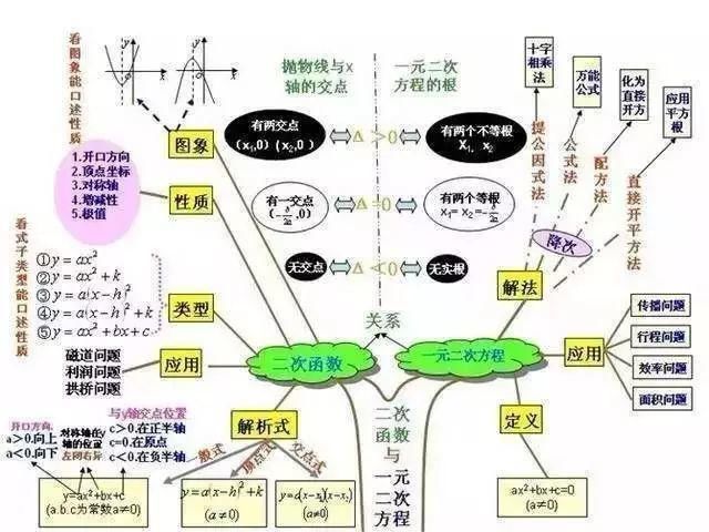 最全初中数学思维导图和秘诀