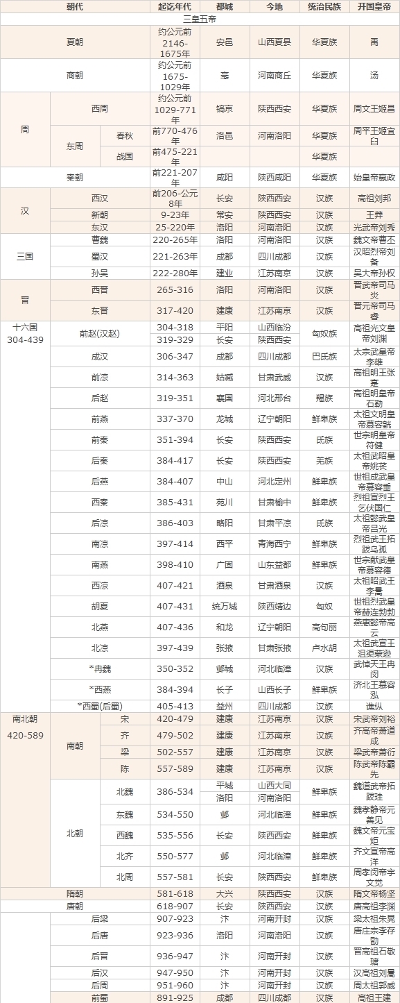 中国历史朝|最全的朝代更迭顺序表,顺口溜,拿走不谢