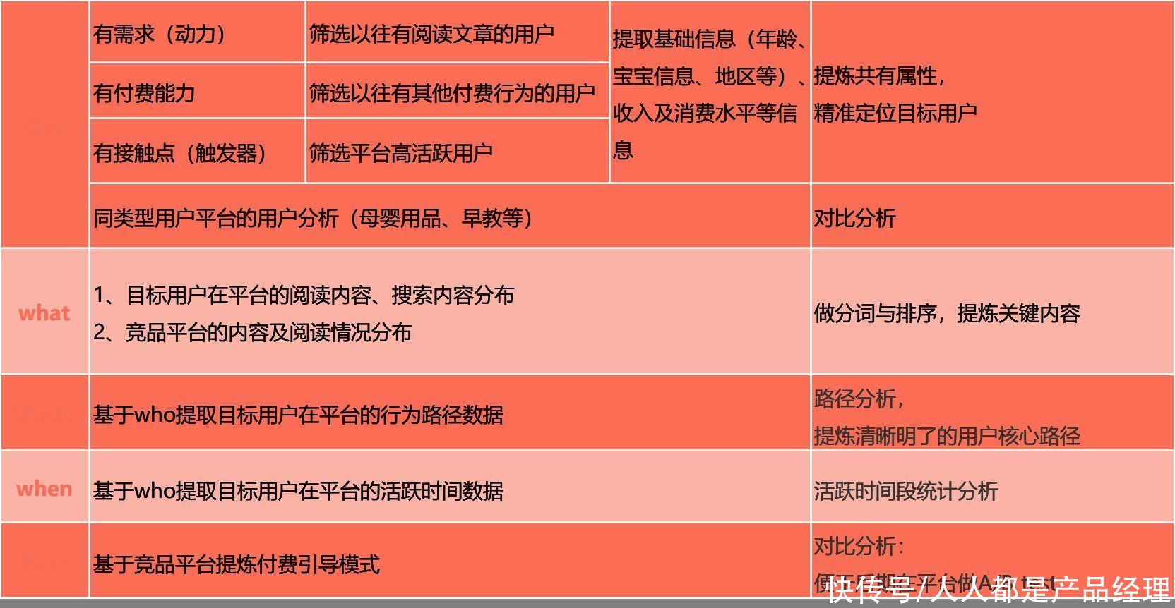 用户画像怎么做才能更有业务价值？