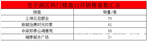 销量|楼市回暖！蚌埠11月各大楼盘销量出炉