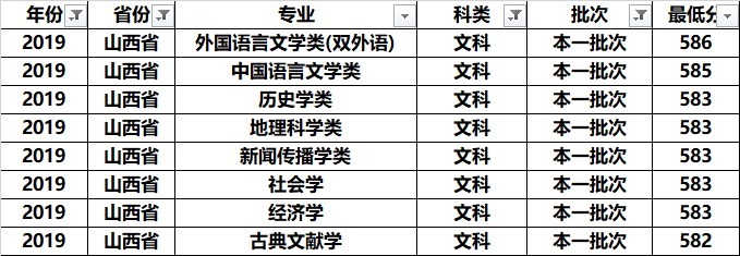 南京师范大学全国各专业录取分：分析发现，这几个专业学霸最喜欢