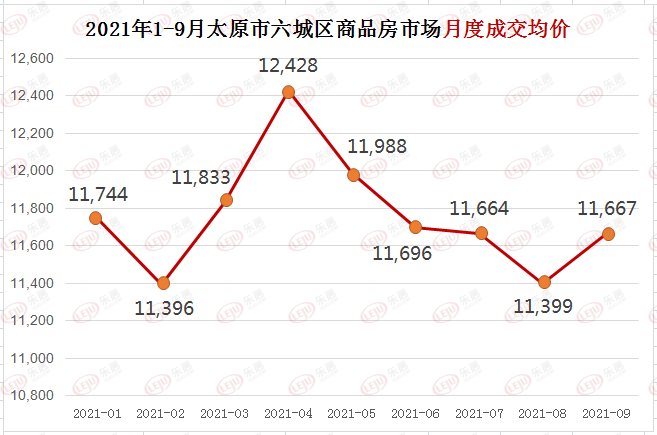 金九|9月成交榜丨均价涨2.35% 小店区项目热销！太原“金九”表现尚不足