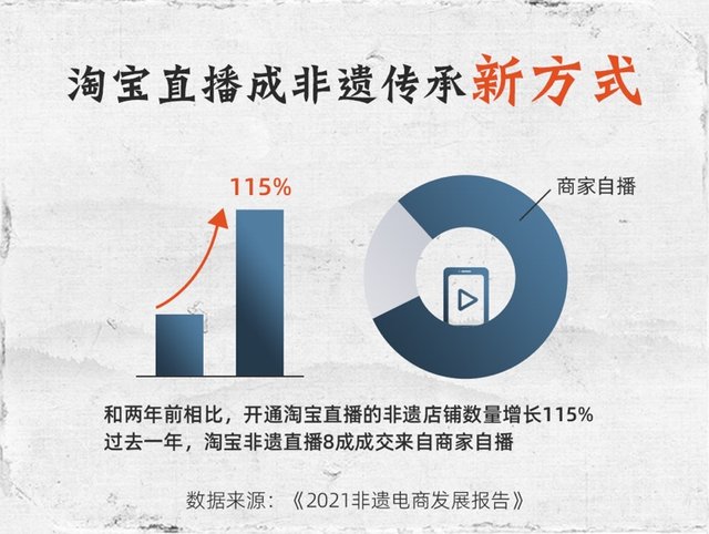 非遗@国内首份非遗电商发展报告:14个非遗产业带去年在淘宝天猫年成交过亿
