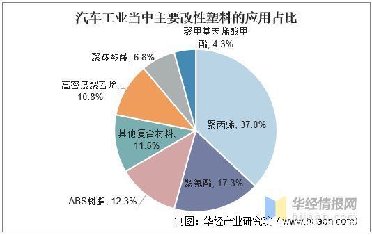 中国汽车|2020年改性塑料行业发展现状，汽车轻量化扩大改性塑料市场空间