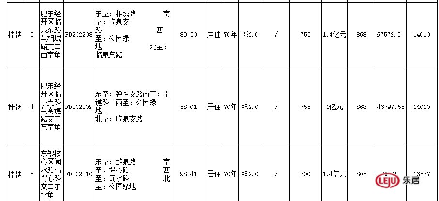 肥东6月新增5宗地挂牌出让，毛坯限价高至1.48万/㎡|土拍预告| 限价