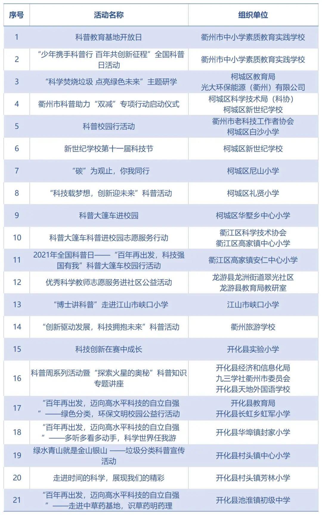 志愿者|赞！衢州这些学校、志愿者上榜全国科普日活动表彰名单