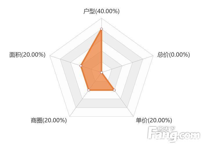 新房|12月凉山新房用户关注度大数据报告