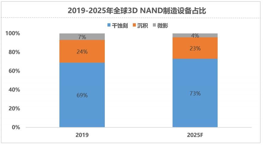 DRAM|下一代DRAM、NAND发展的命脉究竟掌握在谁手中?