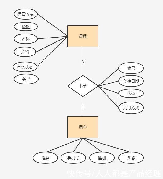 产品经理|产品经理如何利用ER图，指导原型设计？