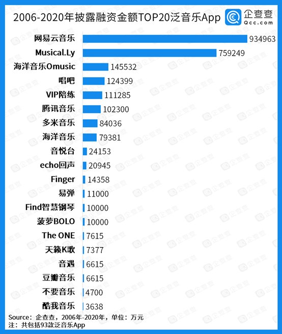 泛音乐App融资金额271.7亿元，巨头把持赛道难出黑马